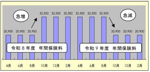 仮徴収と本徴収額と全く調整しない場合