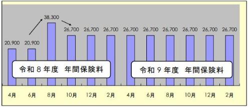 昨年まで実施していた平準化処理（8月と10月で調整する方法）