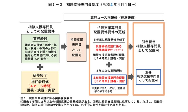 相談支援専門員制度