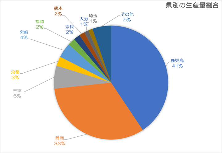 県別茶生産量割合（令和8年版茶関係資料参考）