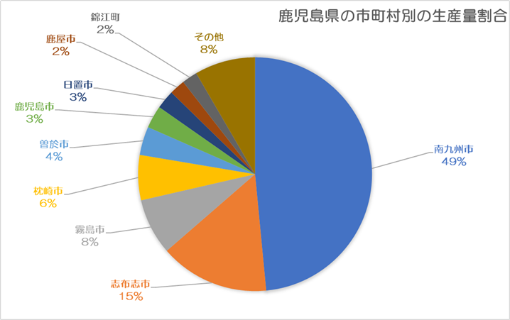 鹿児島県市町村別生産割合