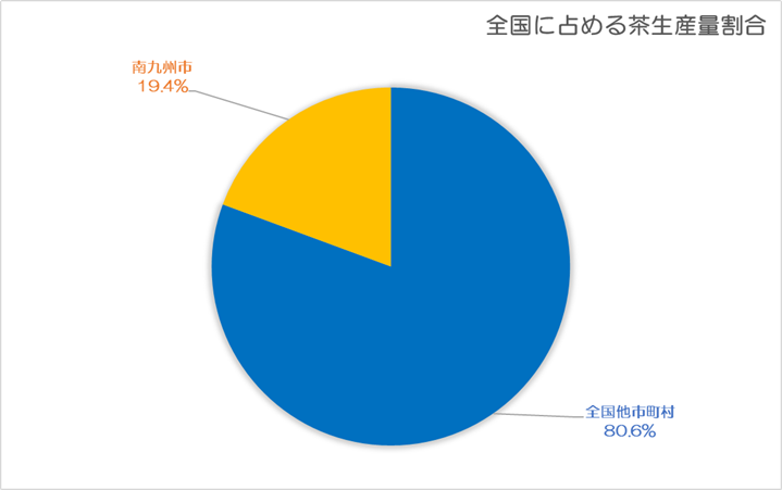 全国に占める南九州市の生産量割合