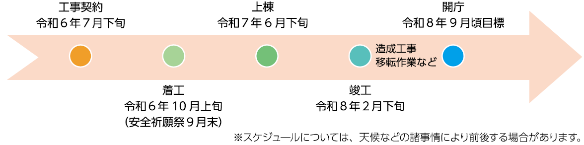 事業スケジュール（令和7年3月現在）