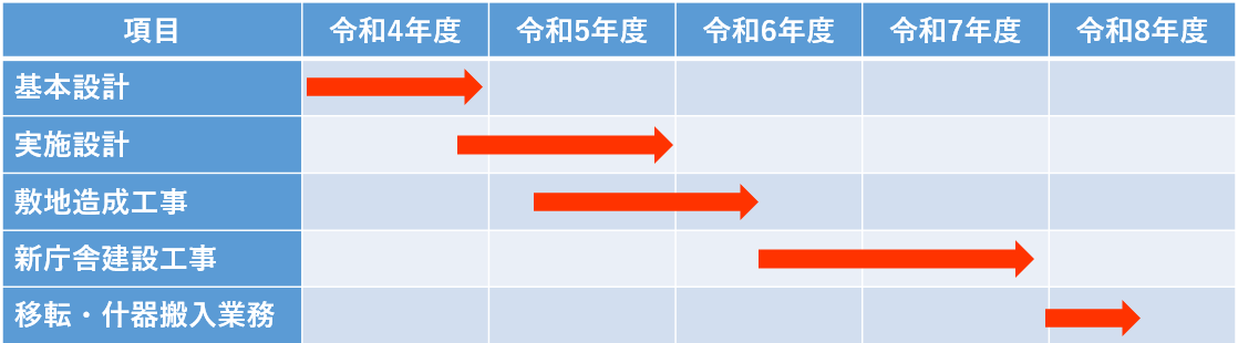 事業スケジュール（令和7年3月現在）