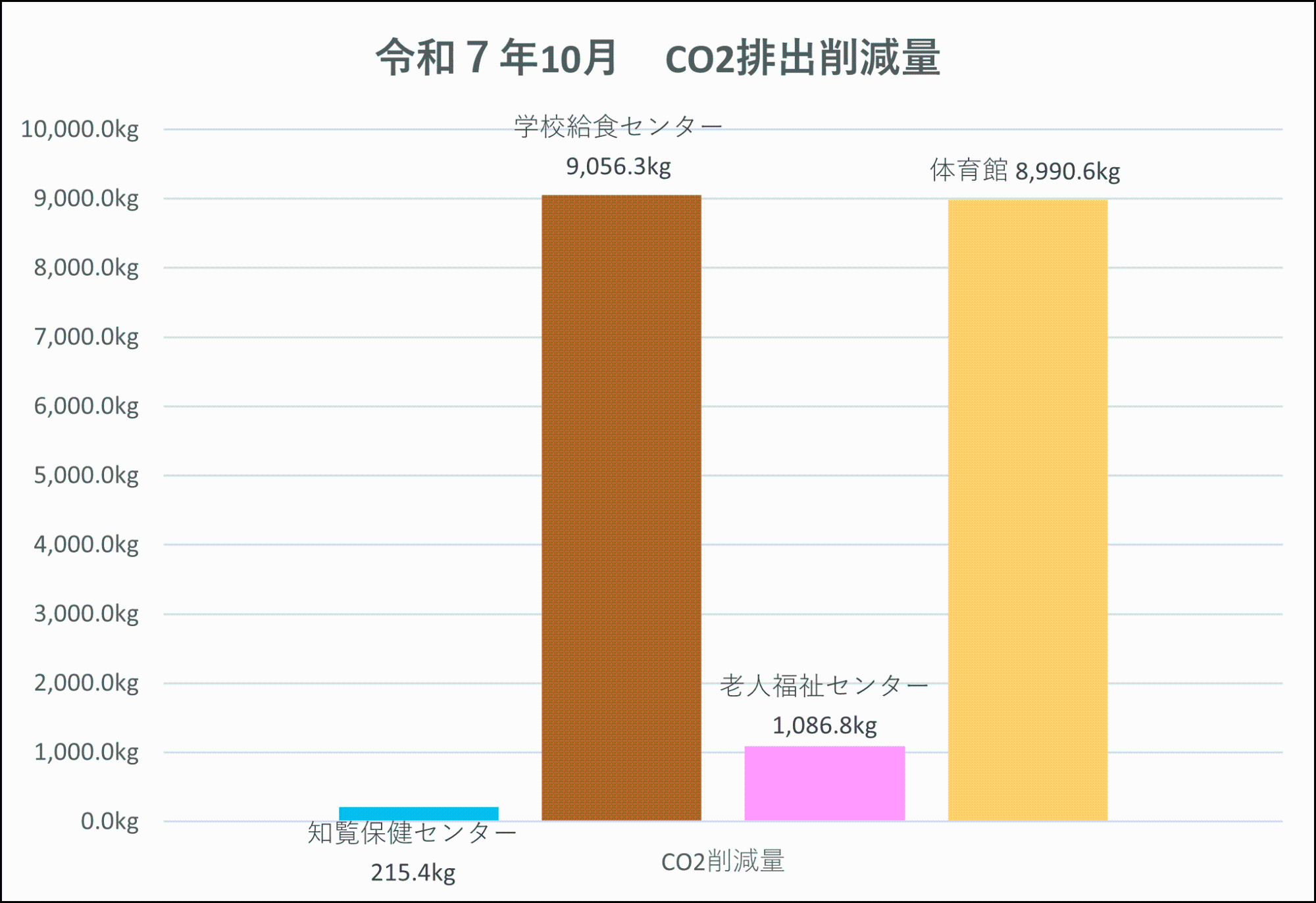 CO2削減