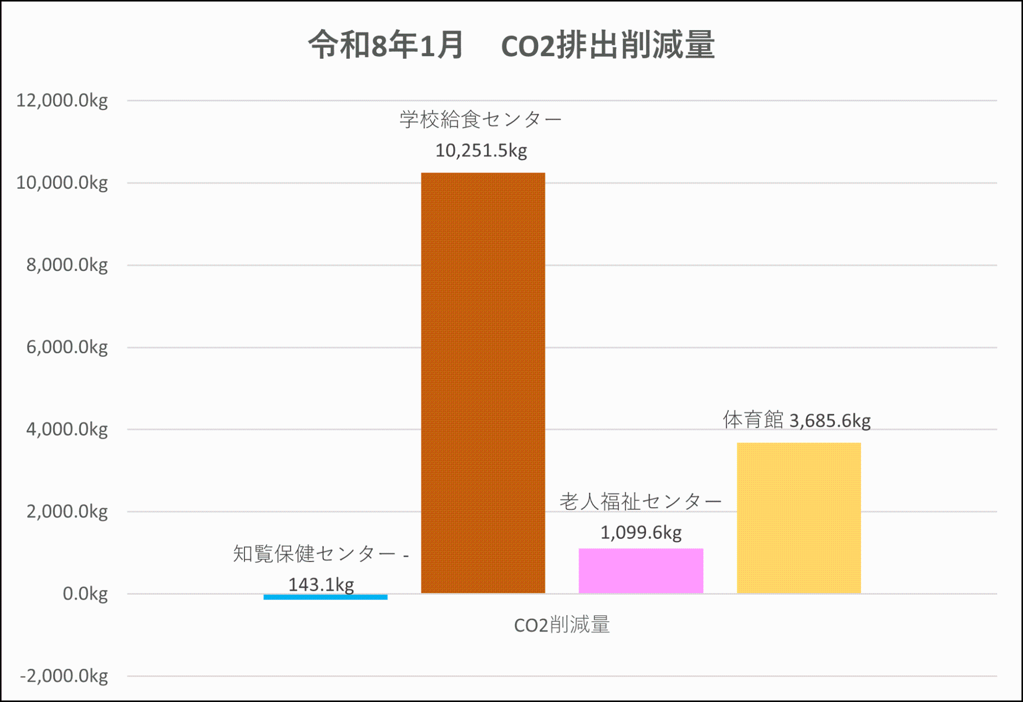 CO2削減