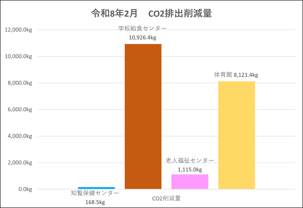 CO2削減