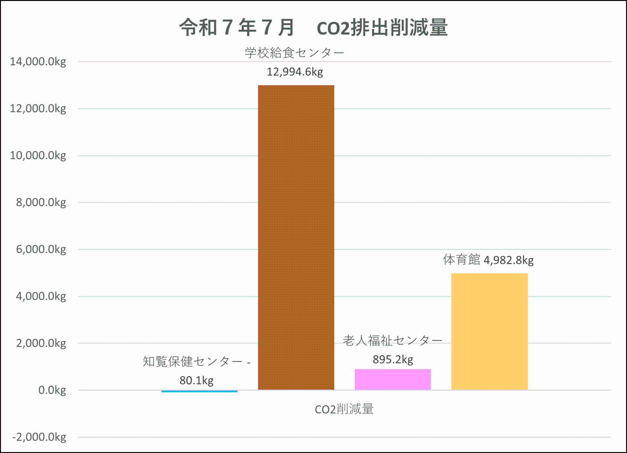 CO2削減