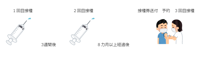 1回目接種の3週間後2回目接種、8か月経過後に接種券送付、予約、3回目接種の流れと、看護師が男性にワクチンを打っているイラスト