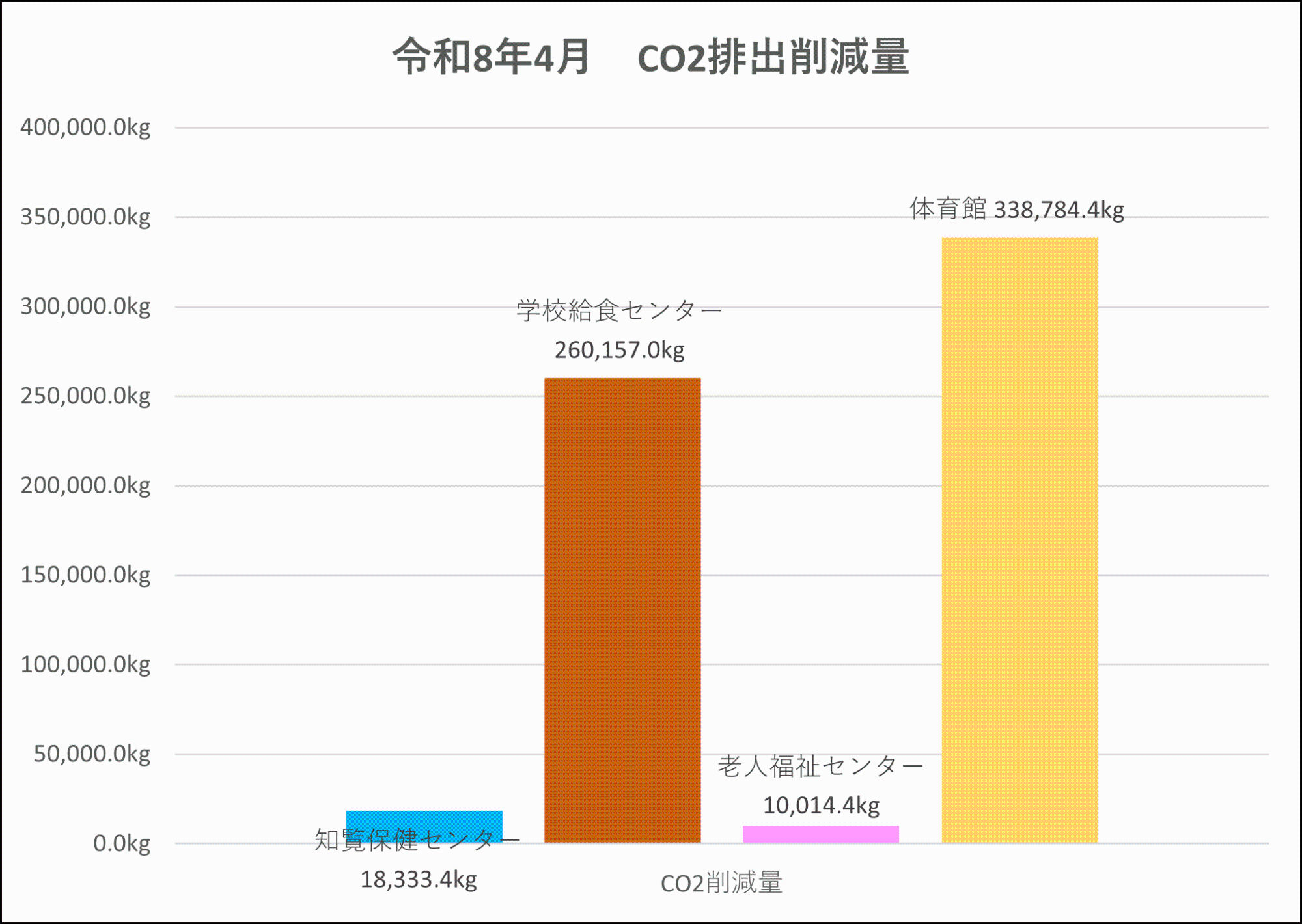 CO2削減