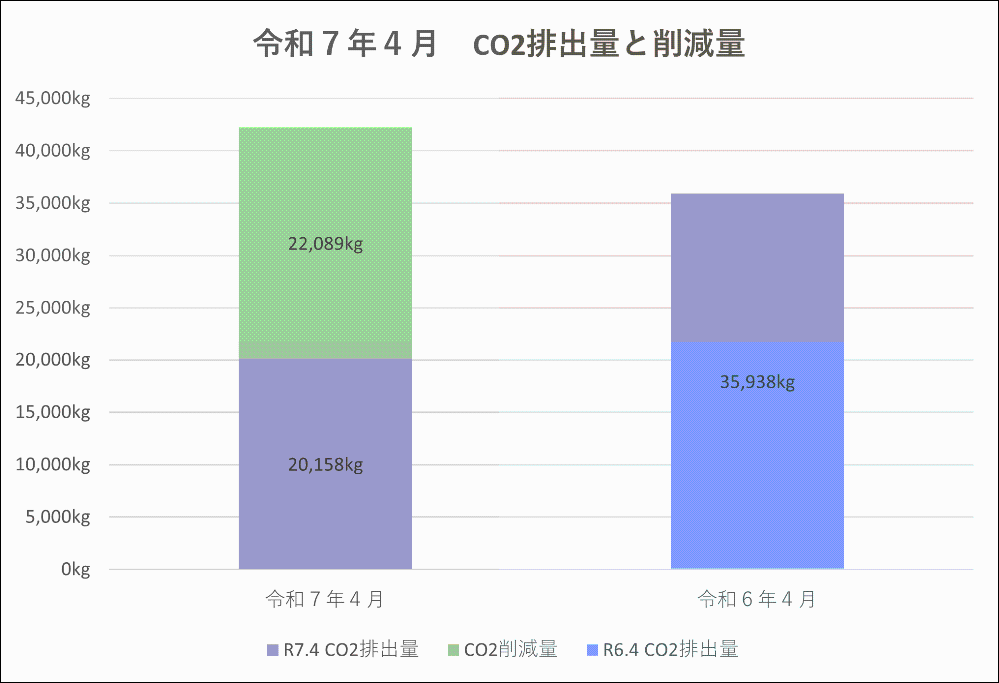 CO2排出量と削減量