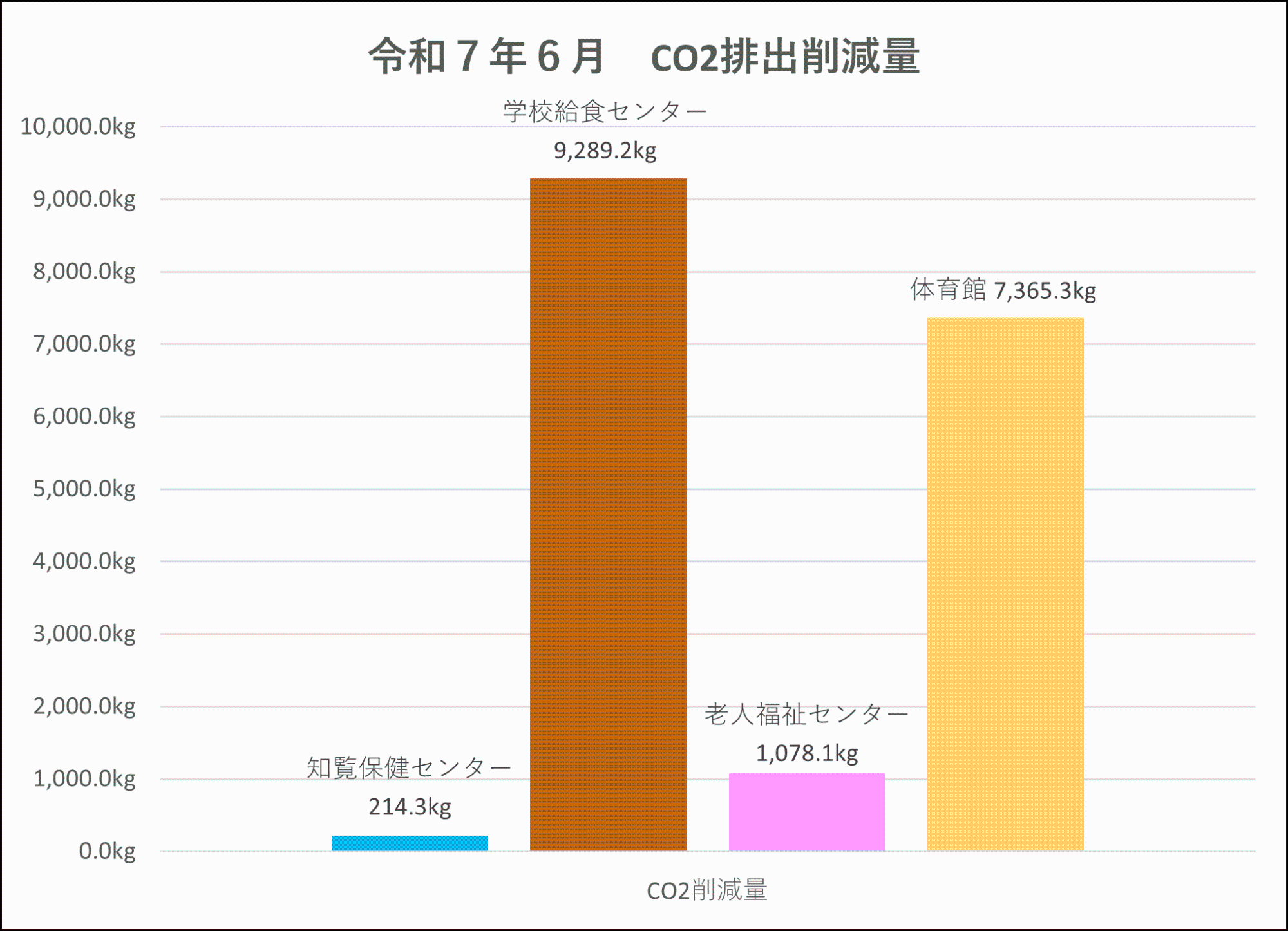 CO2削減