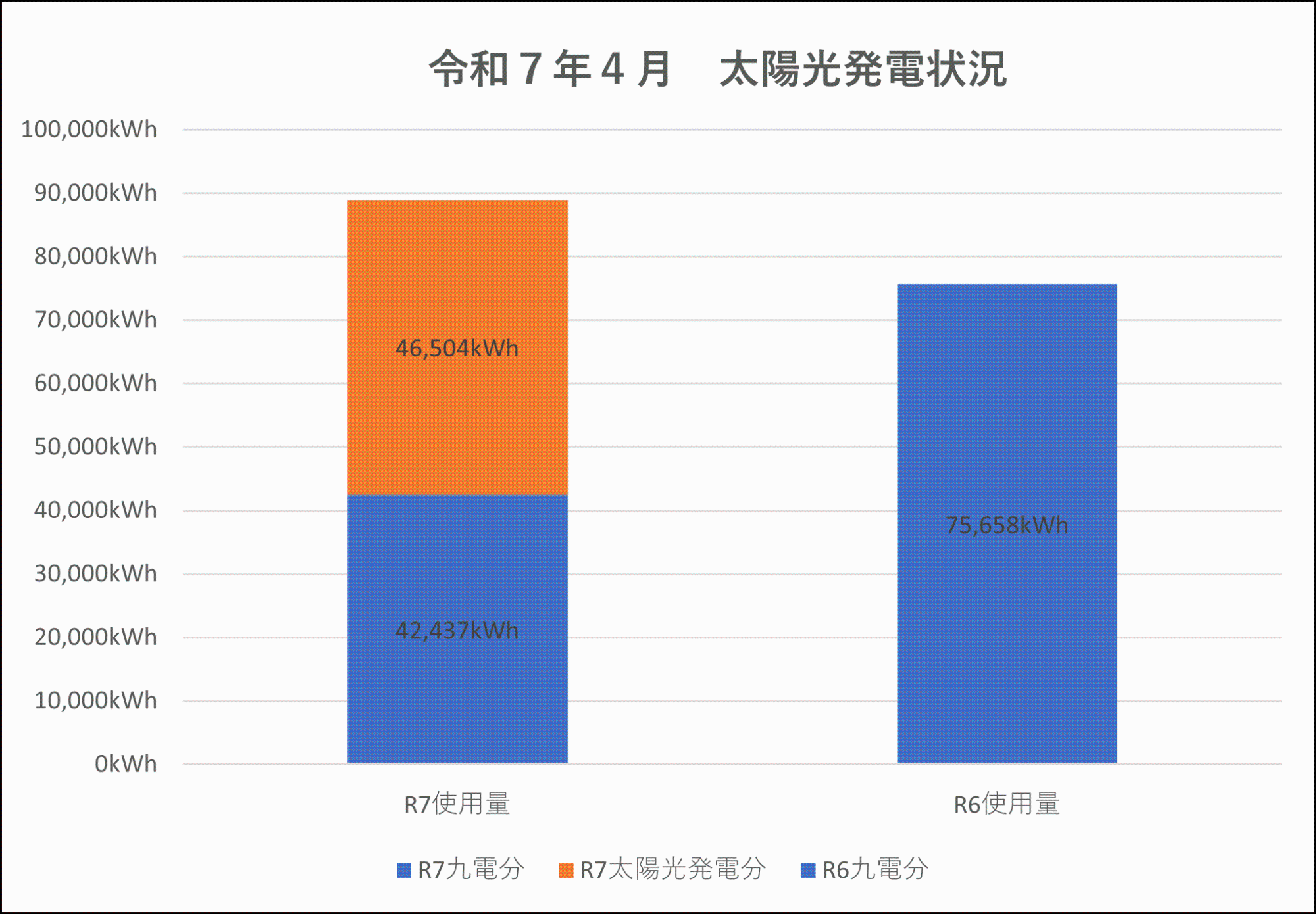 太陽光発電状況