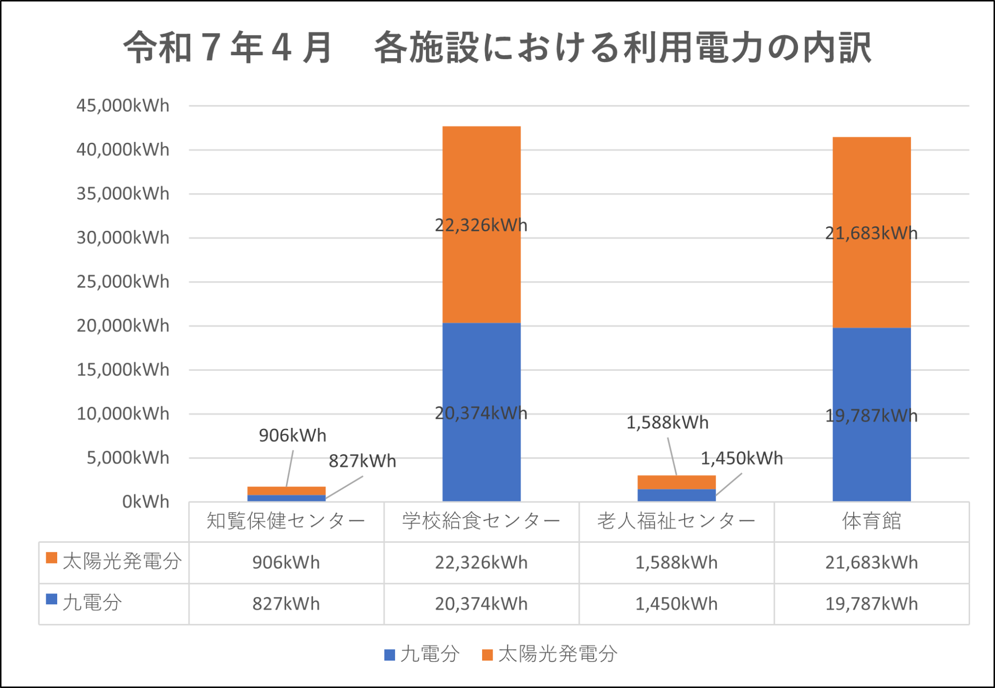各施設における利用電力の内訳