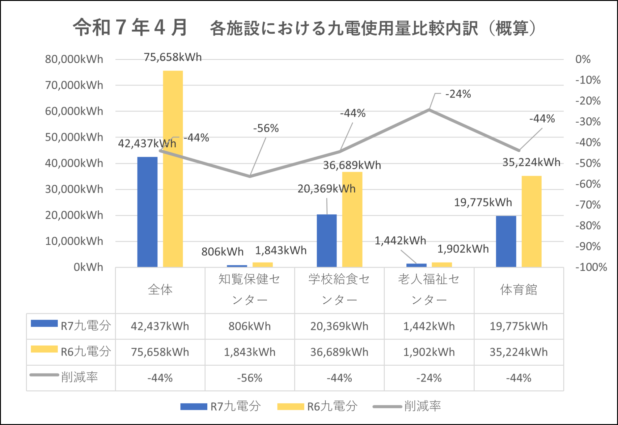 各施設における九電使用量比較内訳