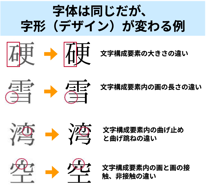 字体は同じだが、字形（デザイン）が変わる例
